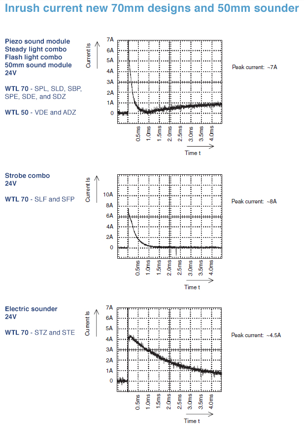 Inrush current for 24V LED bulbs / sound modules / strobe lights used