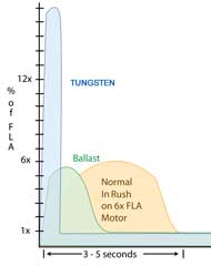 Lighting Loads have high inrush